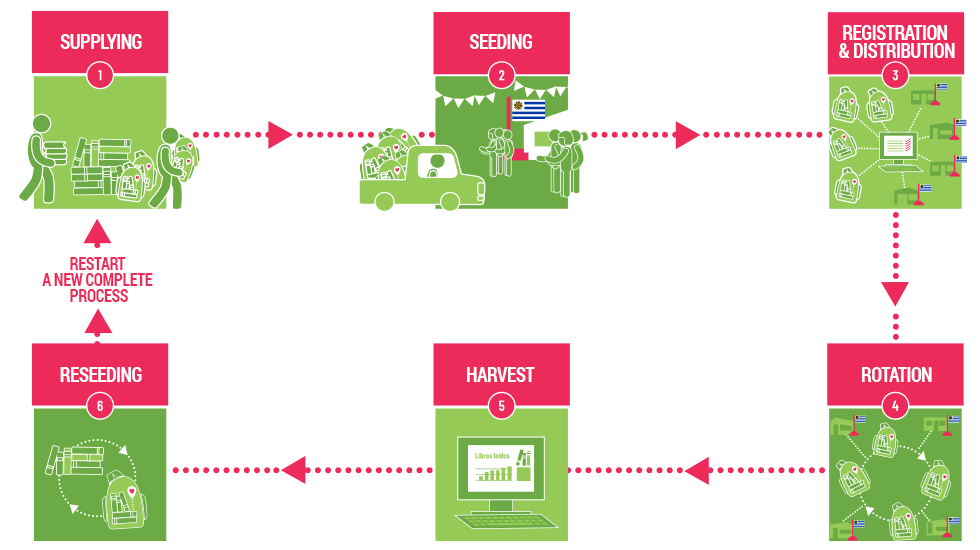 The bookpack library foundation educate infographics of how it works